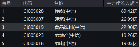 主力狂買近23億引爆吃喝板塊！白酒股領銜反攻，食品ETF（515710）盤中飆漲超3%，近60日吸金破億！