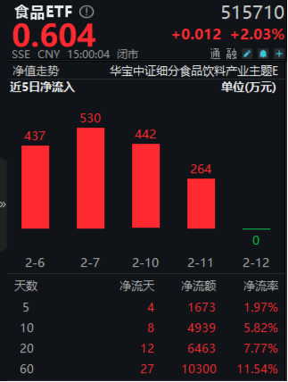 主力狂買近23億引爆吃喝板塊！白酒股領銜反攻，食品ETF（515710）盤中飆漲超3%，近60日吸金破億！