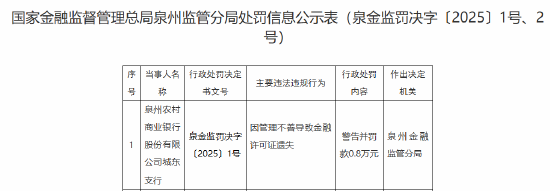 泉州農村商業銀行城東支行被罰0.8萬元：因管理不善導致金融許可證遺失