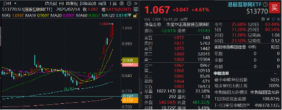 港股科網(wǎng)牛狂奔，8股現(xiàn)兩位數(shù)漲幅！港股互聯(lián)網(wǎng)ETF（513770）再漲4.6%，基金經(jīng)理：Deepseek點(diǎn)燃中國科技股復(fù)興希望！