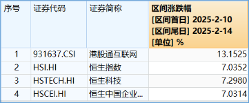 港股科網(wǎng)牛狂奔，8股現(xiàn)兩位數(shù)漲幅！港股互聯(lián)網(wǎng)ETF（513770）再漲4.6%，基金經(jīng)理：Deepseek點(diǎn)燃中國科技股復(fù)興希望！