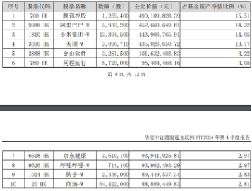 港股科網(wǎng)牛狂奔，8股現(xiàn)兩位數(shù)漲幅！港股互聯(lián)網(wǎng)ETF（513770）再漲4.6%，基金經(jīng)理：Deepseek點(diǎn)燃中國科技股復(fù)興希望！