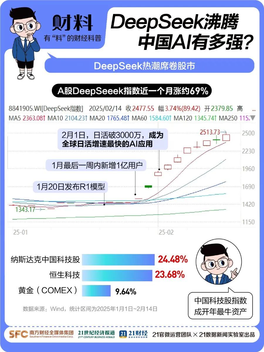 剛剛！百度宣布：全面接入，免費使用