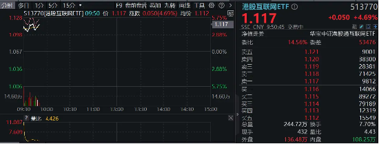 微信接入DeepSeek，騰訊大漲7%重返500港元上方！港股互聯網ETF（513770）續漲逾4%，標的近1個月狂拉38%！