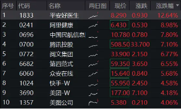 微信接入DeepSeek，騰訊大漲7%重返500港元上方！港股互聯網ETF（513770）續漲逾4%，標的近1個月狂拉38%！
