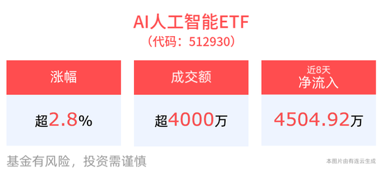 微信 “AI搜索”上線，或將接入DeepSeek，AI人工智能ETF高開漲近3%，消費電子ETF近3月份額增長顯著