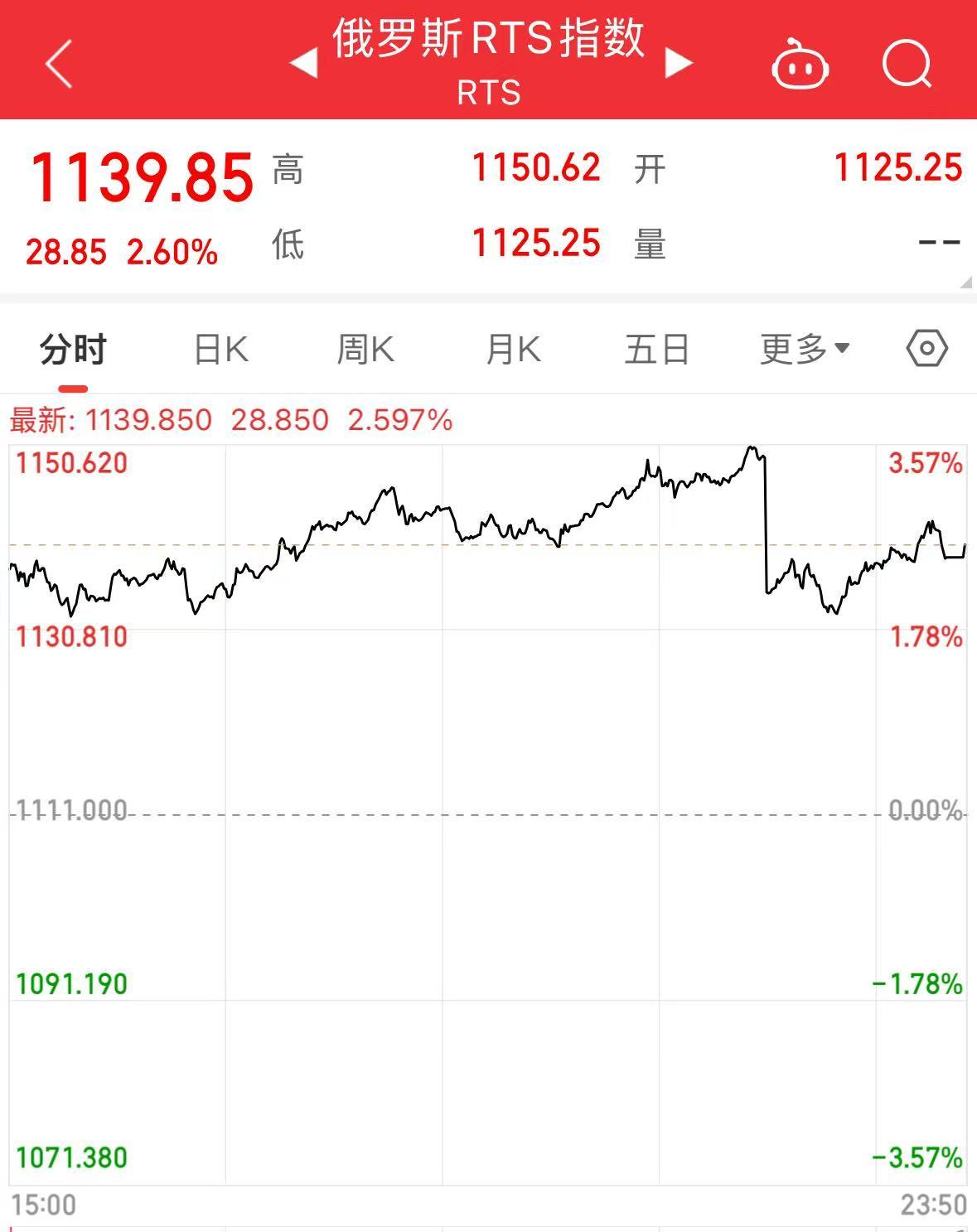 俄美將正式會談，俄股市大漲！澤連斯基：不承認(rèn)沒有烏參與的涉烏協(xié)議！馬克龍先后同特朗普和澤連斯基通話