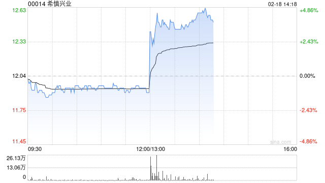 希慎興業(yè)發(fā)布2024年度業(yè)績 營業(yè)額34.09億港元同比增加6.2%