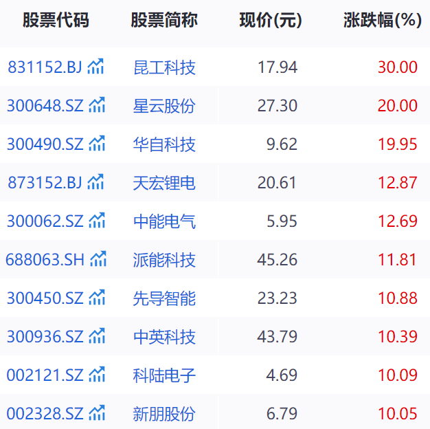 政策催化，儲能概念早盤活躍！相關(guān)公司回應(yīng)