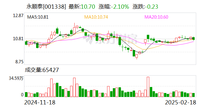 永順泰：公司2024年年度報告預約披露時間為2025年4月10日