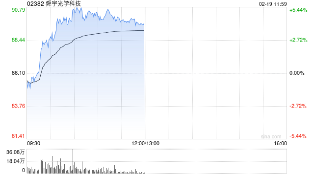 手機產(chǎn)業(yè)鏈股早盤普漲 舜宇光學漲逾5%瑞聲科技漲逾4%