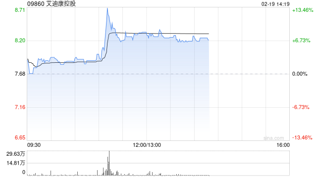 艾迪康控股盤中漲超13% AI技術賦能臨床診斷