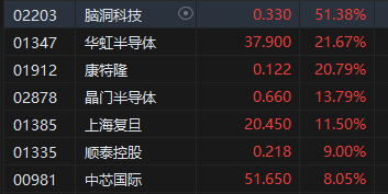華虹半導體漲超21%！機構看好國產算力需求爆發