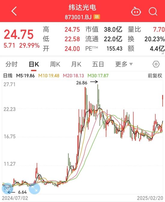 封單最高超465萬手，AI眼鏡早盤爆拉！高增長潛力+低PB概念股來了