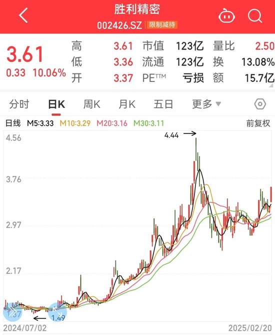 封單最高超465萬手，AI眼鏡早盤爆拉！高增長潛力+低PB概念股來了