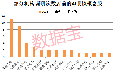 封單最高超465萬手，AI眼鏡早盤爆拉！高增長潛力+低PB概念股來了