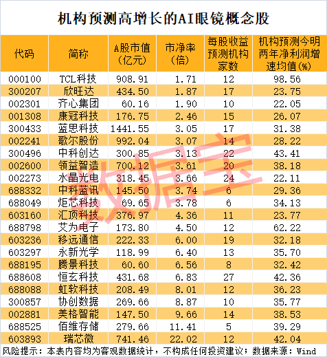 封單最高超465萬手，AI眼鏡早盤爆拉！高增長潛力+低PB概念股來了