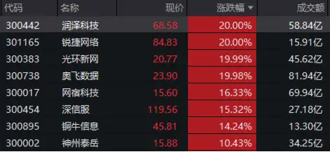 全面做多AI！算力概念集體20CM漲停，創業板人工智能ETF華寶（159363）放量勁漲6.33%創新高