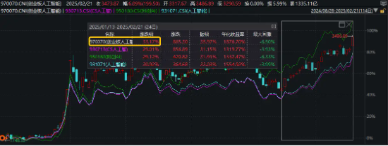 全面做多AI！算力概念集體20CM漲停，創業板人工智能ETF華寶（159363）放量勁漲6.33%創新高