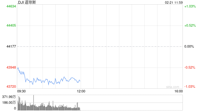 開盤：美股周五開盤漲跌不一 市場關(guān)注經(jīng)濟(jì)數(shù)據(jù)與財(cái)報(bào)