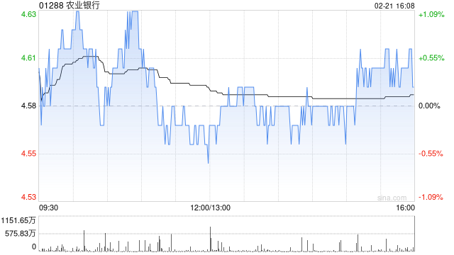 農業銀行獲Ping An Asset Management Co., Ltd.增持約1.31億股