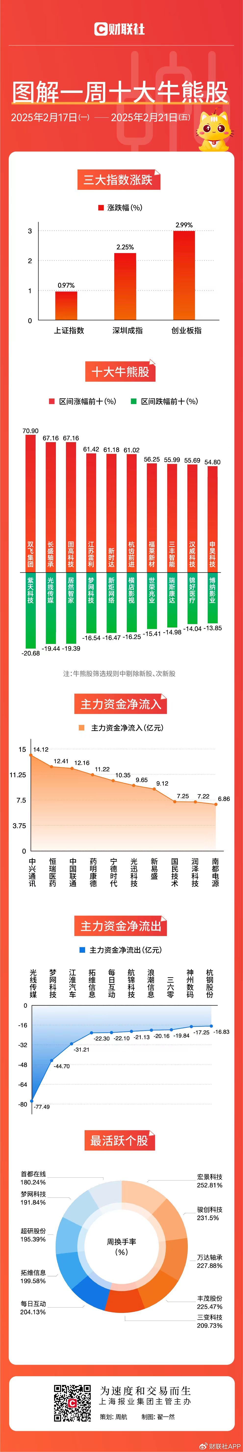 【圖解牛熊股】機器人概念股霸屏漲幅榜，多只概念股本周漲超60%