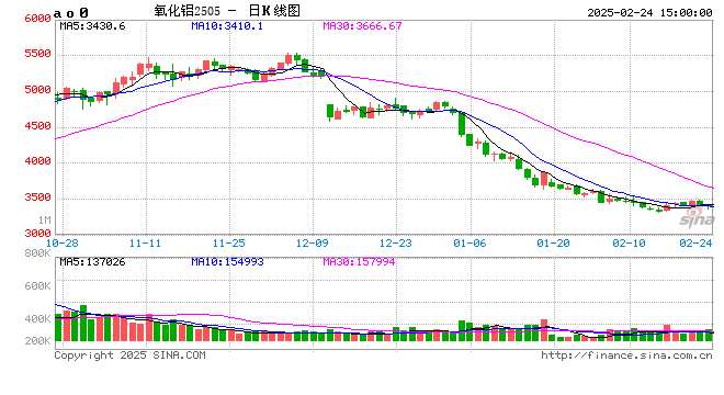 長江有色：24日氧化鋁期價下跌1.28% 整體交投情緒謹慎