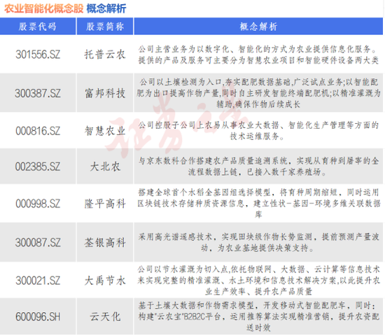農業智能化重磅消息！八大概念股出爐（名單）