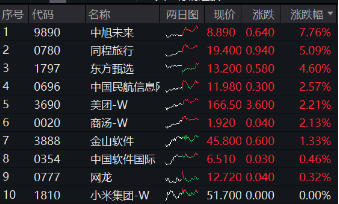阿里豪擲3800億，劍指云+AI！“科網?！笨罩屑佑停酃苫ヂ摼WETF（513770）漲勢放緩，機構堅定看多