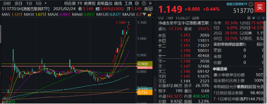 阿里豪擲3800億，劍指云+AI！“科網?！笨罩屑佑停酃苫ヂ摼WETF（513770）漲勢放緩，機構堅定看多