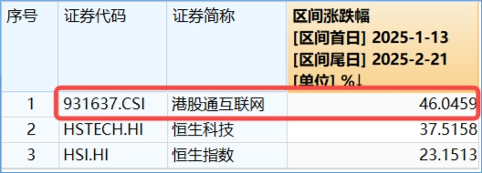 阿里豪擲3800億，劍指云+AI！“科網牛”空中加油，港股互聯網ETF（513770）漲勢放緩，機構堅定看多