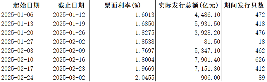 大行“負債荒”引資金承壓 同業存單利率全面攀升至2%