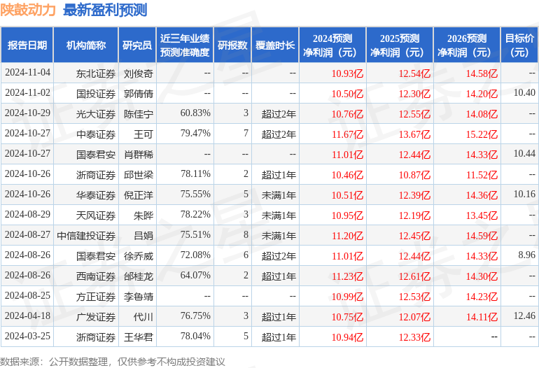 國金證券：首次覆蓋陜鼓動力給予買入評級，目標價10.19元