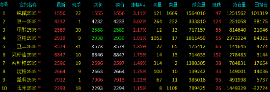 收評|國內期貨主力合約漲跌互現 滬錫跌超3%
