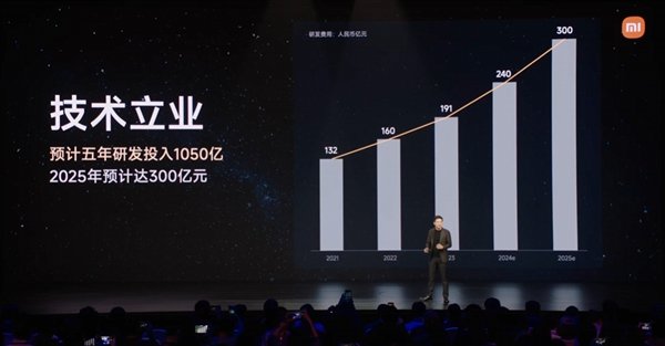 雷軍：小米5年投入1050億元！2025年預投入300億