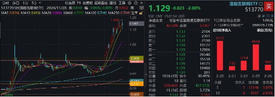 連續5日，南下爆買超百億！港股互聯網ETF（513770）新高后波動加劇，還有多少空間？三面看后市