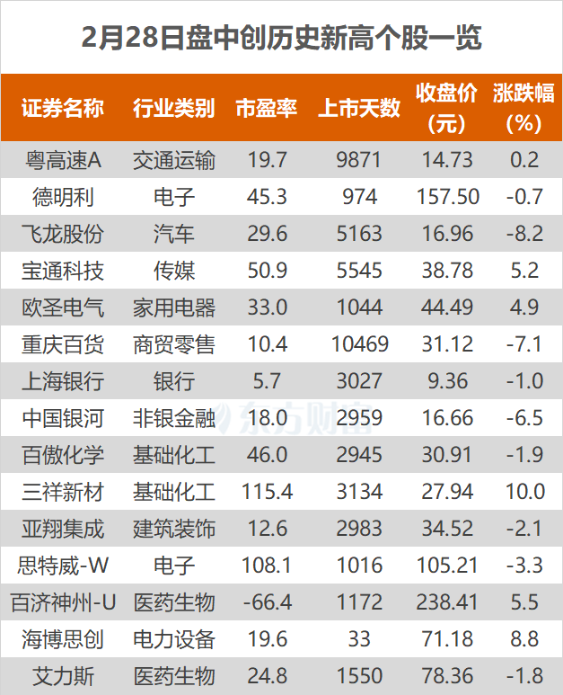 滬指跌1.98% 三祥新材、中國銀河等創歷史新高