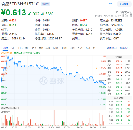 吃喝板塊逆市收紅，食品ETF（515710）盤中上探2.11%！機(jī)構(gòu)：食飲板塊有望迎來估值修復(fù)