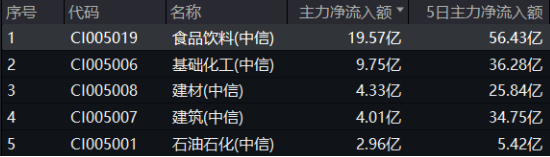 吃喝板塊逆市收紅，食品ETF（515710）盤中上探2.11%！機(jī)構(gòu)：食飲板塊有望迎來估值修復(fù)