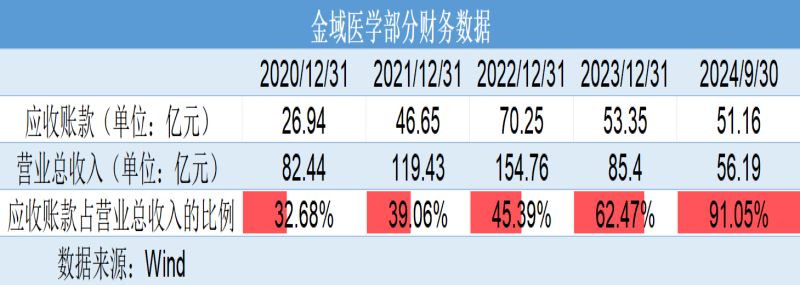 巨虧4億元反分紅4億元！金域醫(yī)學(xué)“掏空式”操作惹爭(zhēng)議，轉(zhuǎn)型之路為何越走越窄？