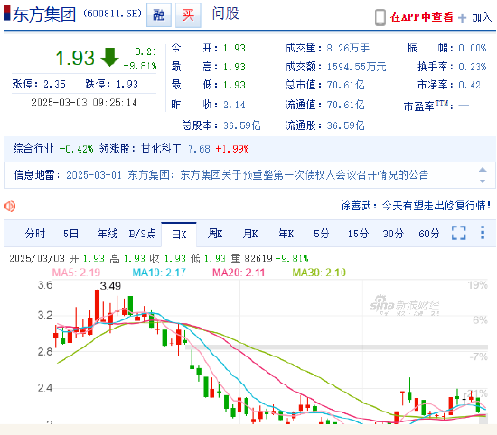 涉重大財務造假面臨退市風險 東方集團競價跌停！受損股民可索賠