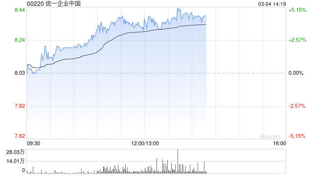 統(tǒng)一企業(yè)中國(guó)午前漲逾4% 將于明日發(fā)布全年業(yè)績(jī)