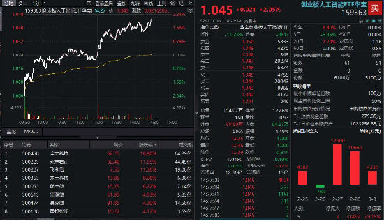AI芯片暴漲！全志科技等3股漲超11%，創業板人工智能ETF華寶（159363）拉升超2%