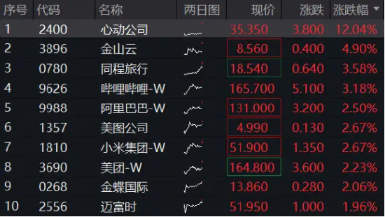 聚焦兩會催化，港股科網延續升勢，港股互聯網ETF（513770）續漲逾2%，小米集團漲超3%