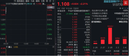 聚焦兩會催化，港股科網延續升勢，港股互聯網ETF（513770）續漲逾2%，小米集團漲超3%