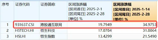 聚焦兩會催化，港股科網延續升勢，港股互聯網ETF（513770）續漲逾2%，小米集團漲超3%