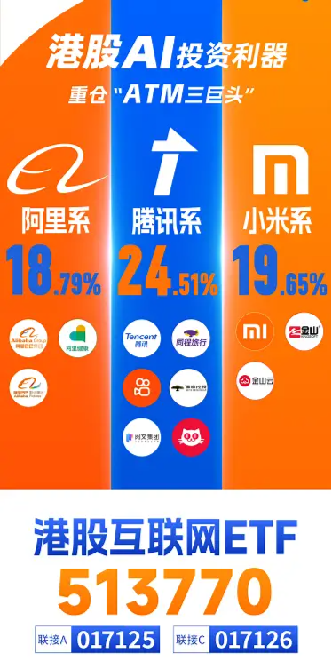 聚焦兩會催化，港股科網延續升勢，港股互聯網ETF（513770）續漲逾2%，小米集團漲超3%
