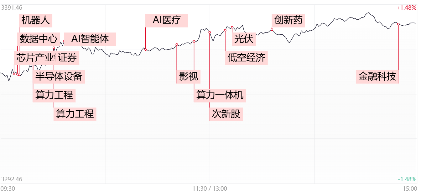 漲停復(fù)盤：Manus橫空出世引爆AI概念股