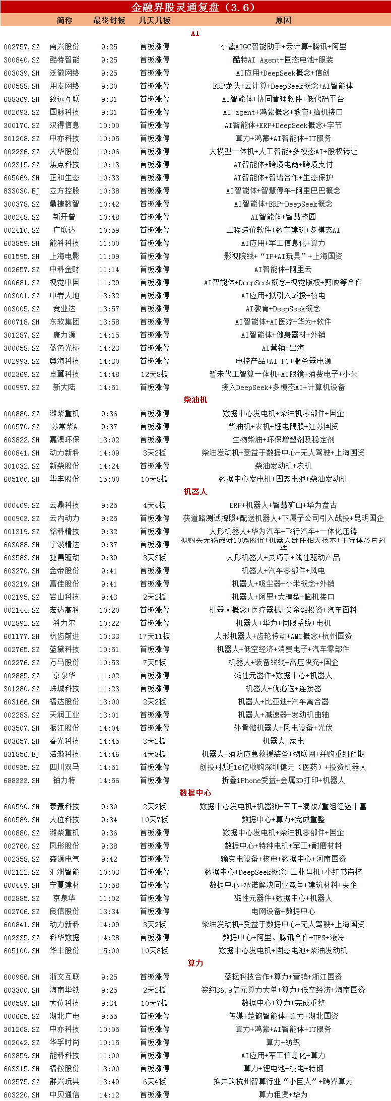 漲停復(fù)盤：Manus橫空出世引爆AI概念股