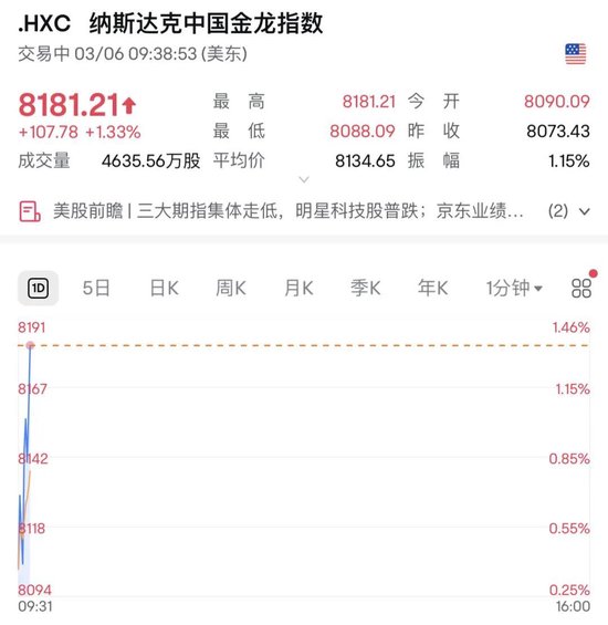 深夜，美股大跌！中概股逆勢(shì)走強(qiáng)